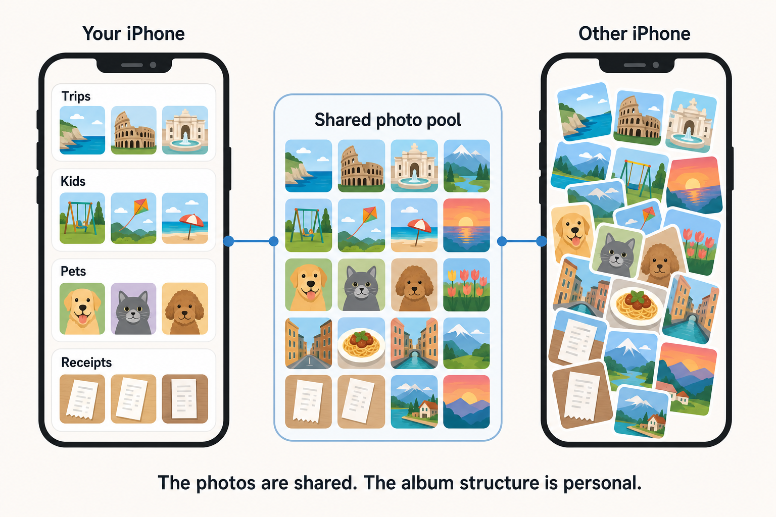 Diagram showing a shared photo pool connected to two iPhones: one with named album containers and one with the same photos in a messy pile.