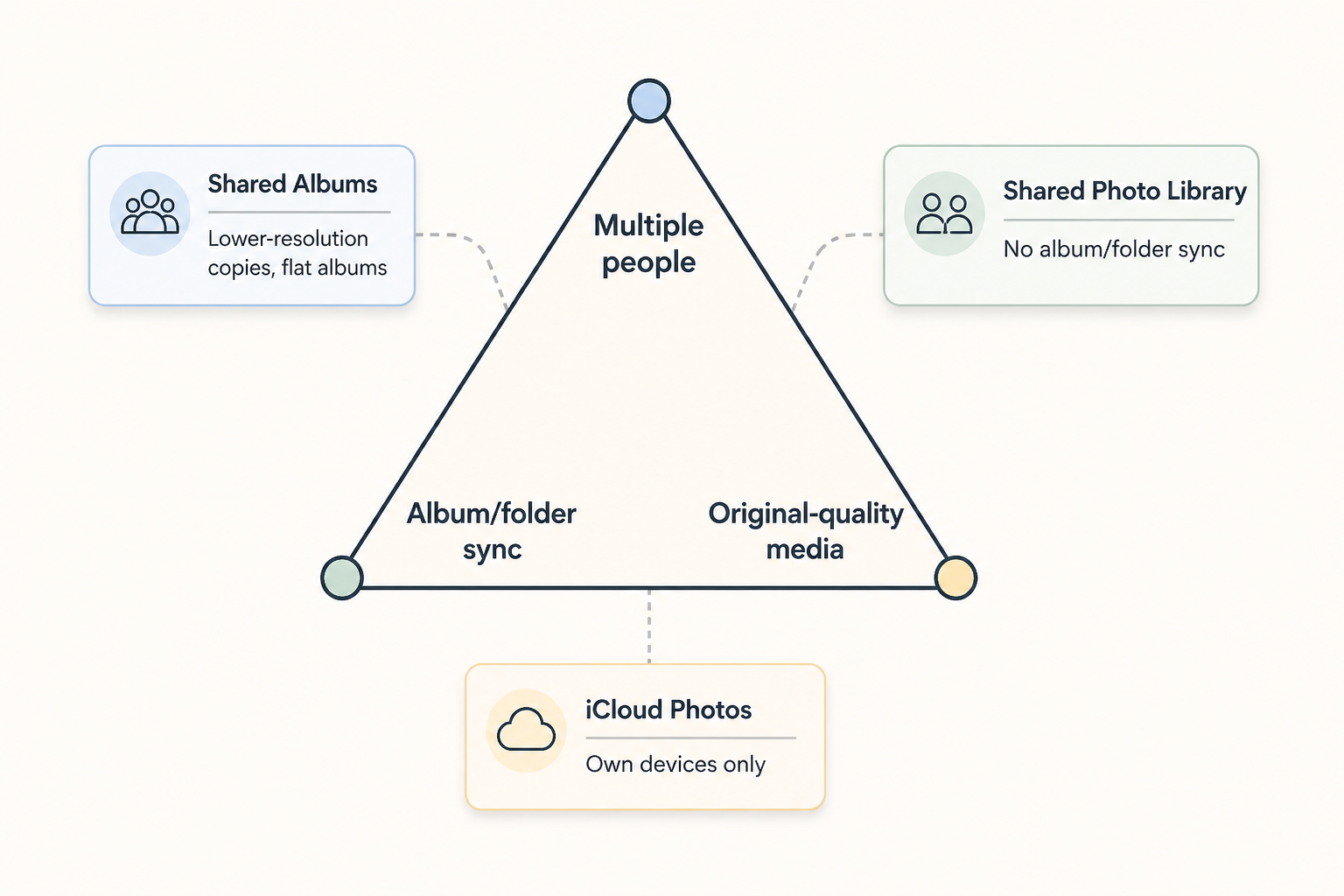 Triangle diagram showing Apple photo sharing tradeoffs: multiple people, original-quality media, and album/folder sync.