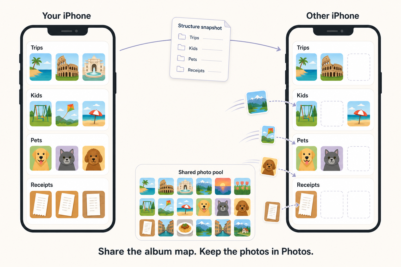 Diagram showing a structure snapshot moving from one iPhone to another while shared photos are placed into matching album containers.